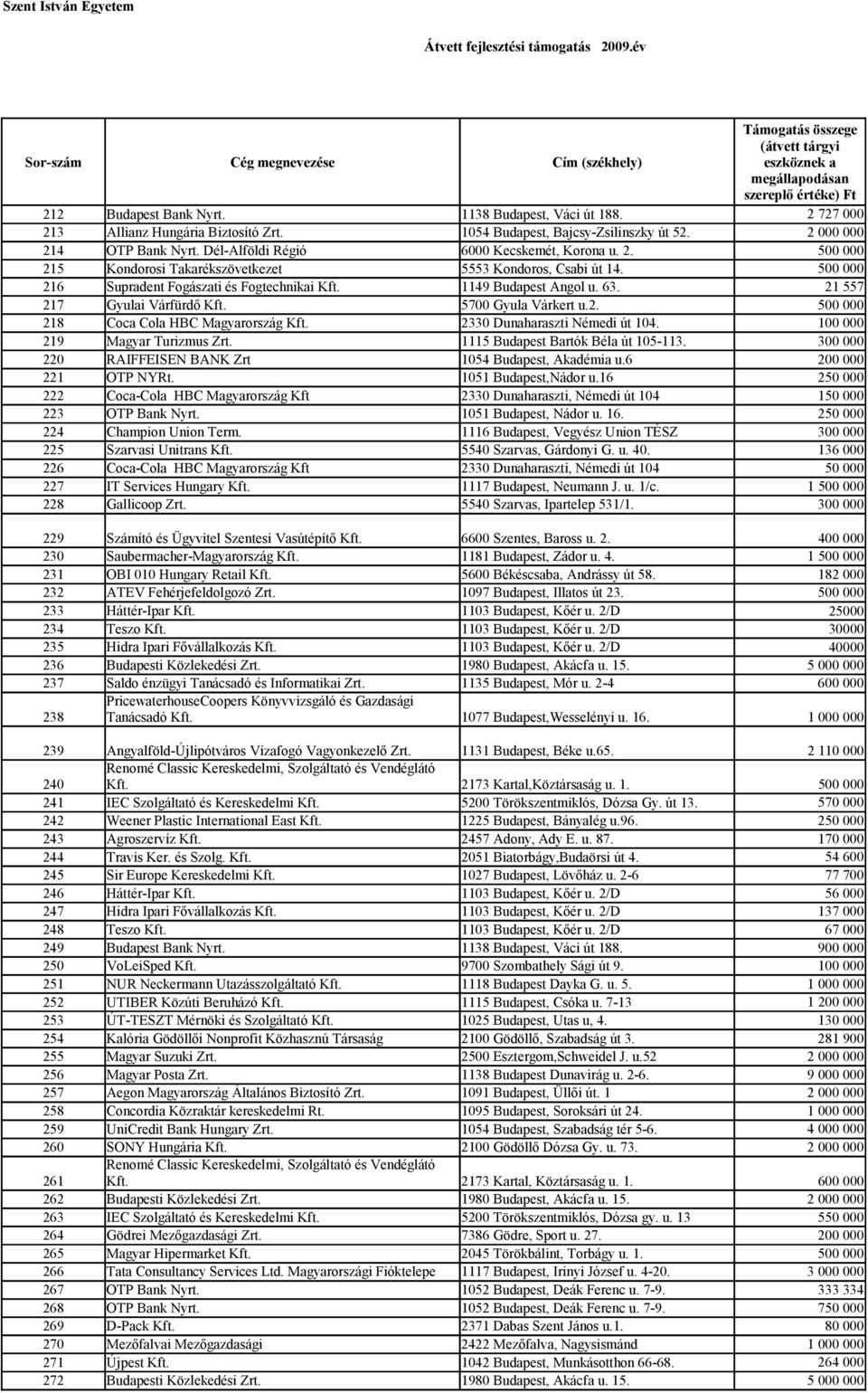 216 Supradent Fogászati és Fogtechnikai Kft. 1149 Budapest Angol u. 63. 217 Gyulai Várfürdő Kft. 5700 Gyula Várkert u.2. 218 Coca Cola HBC Magyarország Kft. 2330 Dunaharaszti Némedi út 104.