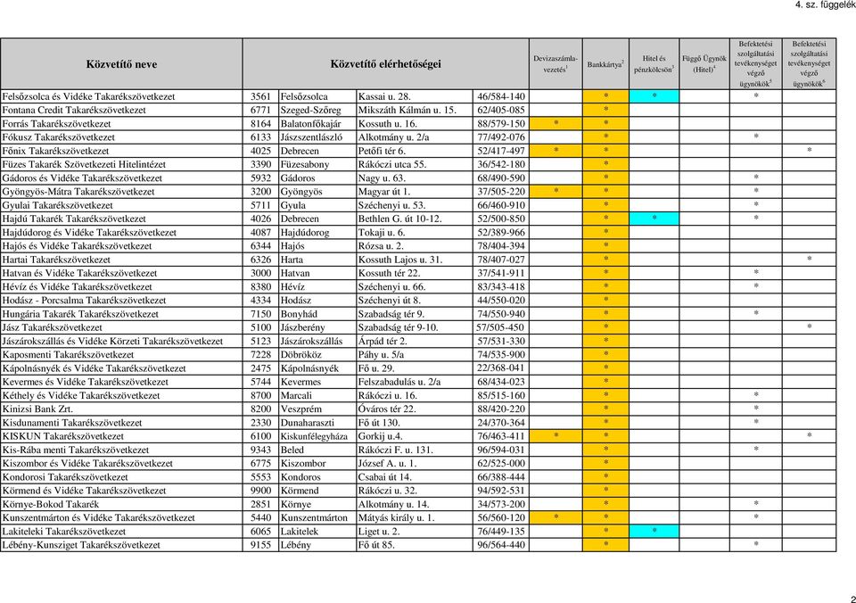 Kassai u. 28. 46/584-140 * * * Fontana Credit Takarékszövetkezet 6771 Szeged-Szőreg Mikszáth Kálmán u. 15. 62/405-085 * Forrás Takarékszövetkezet 8164 Balatonfőkajár Kossuth u. 16.