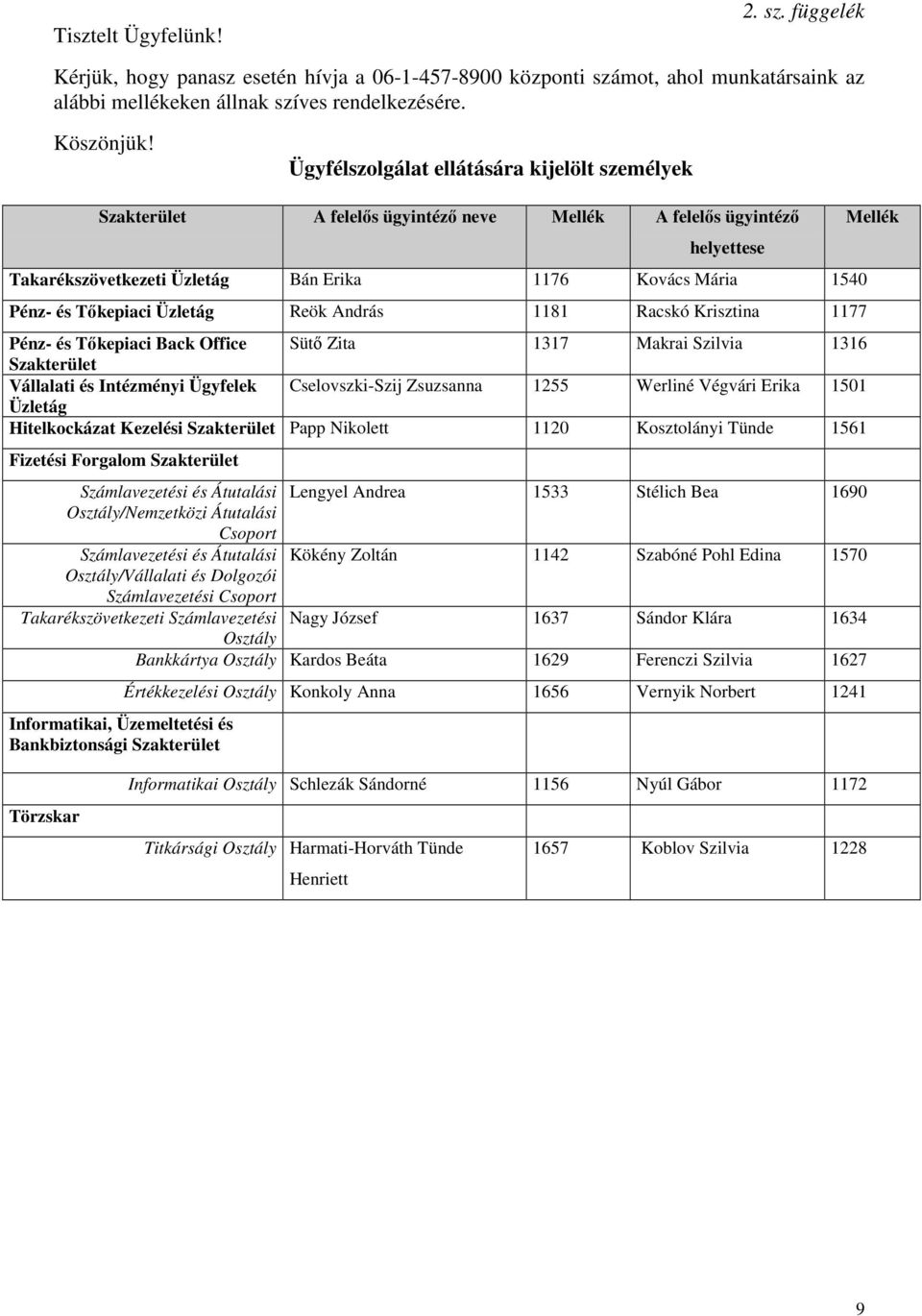 Tőkepiaci Üzletág Reök András 1181 Racskó Krisztina 1177 Pénz- és Tőkepiaci Back Office Sütő Zita 117 Makrai Szilvia 116 Szakterület Vállalati és Intézményi Ügyfelek Cselovszki-Szij Zsuzsanna 1255