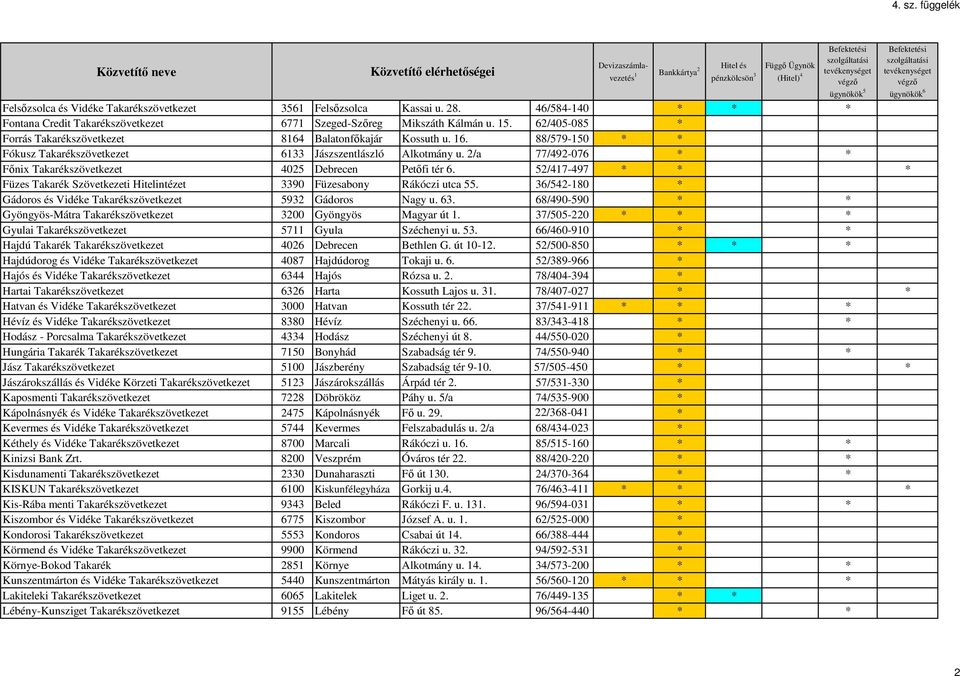 Kassai u. 28. 46/584-140 * * * Fontana Credit Takarékszövetkezet 6771 Szeged-Szőreg Mikszáth Kálmán u. 15. 62/405-085 * Forrás Takarékszövetkezet 8164 Balatonfőkajár Kossuth u. 16.