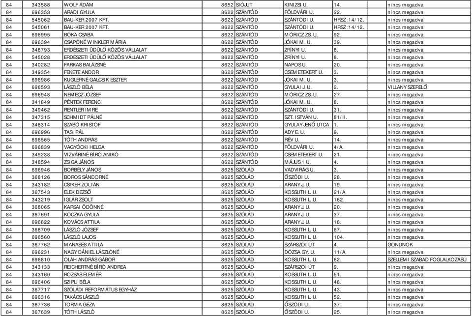 nincs megadva 84 696394 CSAPÓNÉ WINKLER MÁRIA 8622 SZÁNTÓD JÓKAI M. U. 39. nincs megadva 84 348793 ERDÉSZETI ÜDÜLŐ KÖZÖS VÁLLALAT 8622 SZÁNTÓD ZRÍNYI U. 8. nincs megadva 84 545028 ERDÉSZETI ÜDÜLŐ KÖZÖS VÁLLALAT 8622 SZÁNTÓD ZRÍNYI U.