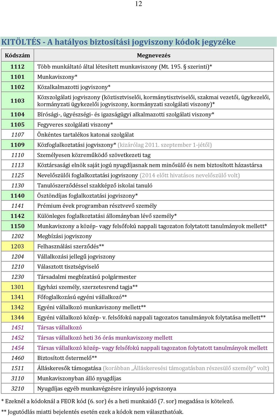 kormányzati szolgálati viszony)* 1104 Bírósági-, ügyészségi- és igazságügyi alkalmazotti szolgálati viszony* 1105 Fegyveres szolgálati viszony* 1107 Önkéntes tartalékos katonai szolgálat 1109