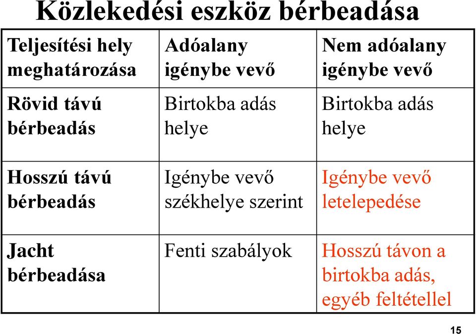 helye Hosszú távú bérbeadás Jacht bérbeadása Igénybe vevő székhelye szerint Fenti