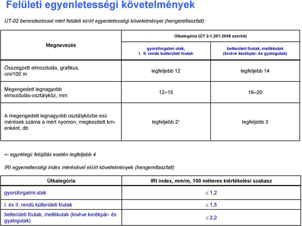 elmozdulás-osztályköz, mm 12 15 16 20 A megengedett legnagyobb osztályközbe eső mérések száma a mért nyomon, megkezdett kmenként, db legfeljebb 2 legfeljebb 3 - egyrétegű felújítás esetén legfeljebb