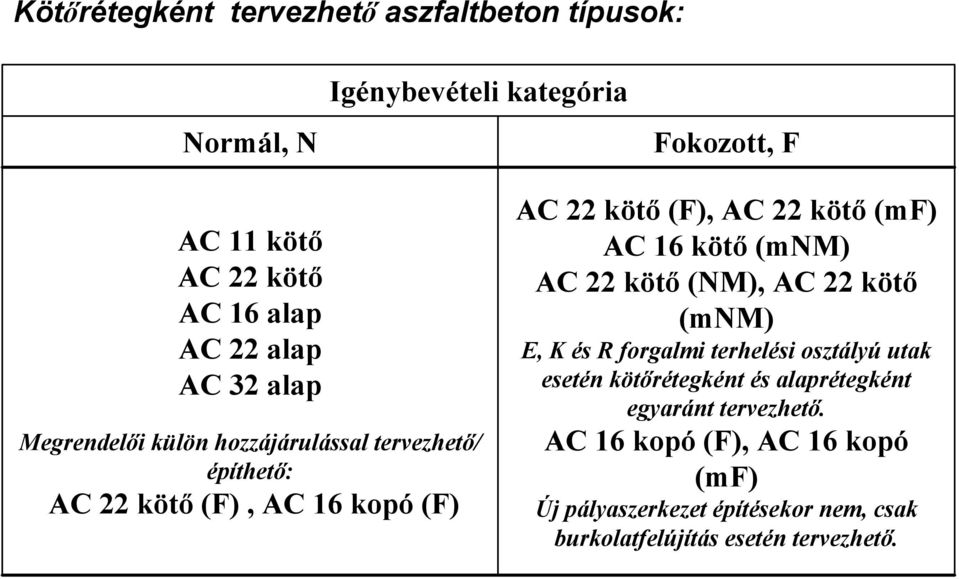 (mf) AC 16 kötő (mnm) AC 22 kötő (NM), AC 22 kötő (mnm) E, K és R forgalmi terhelési osztályú utak esetén kötőrétegként és