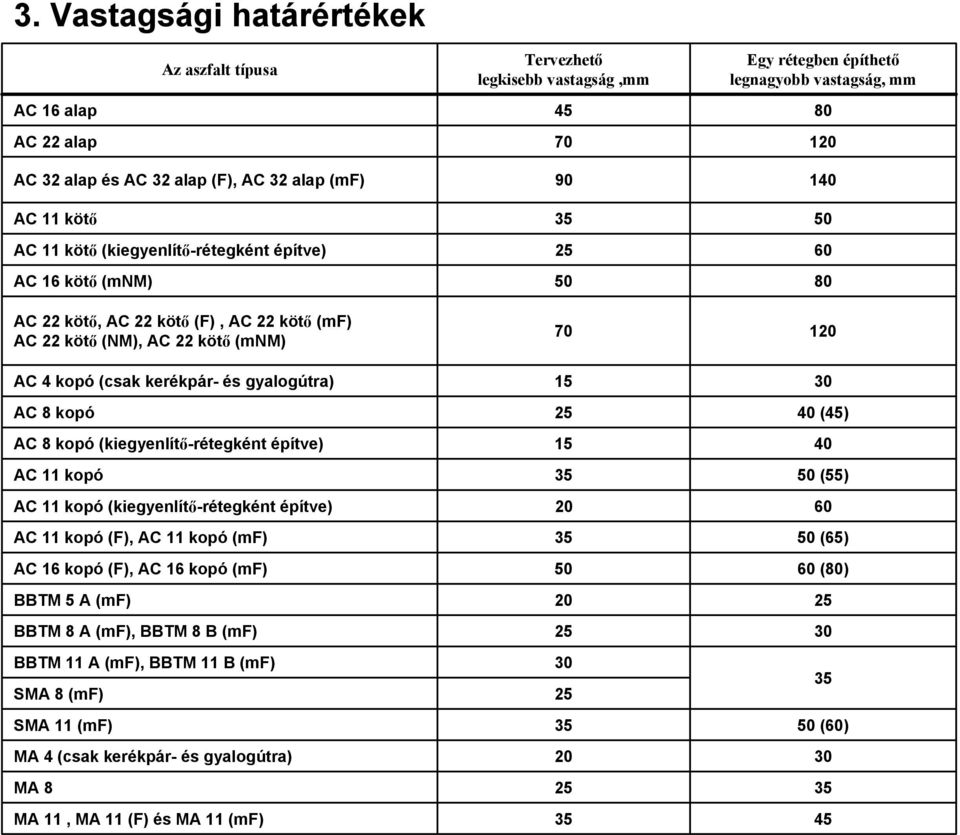 (csak kerékpár- és gyalogútra) 15 30 AC 8 kopó 25 40 (45) AC 8 kopó (kiegyenlítő-rétegként építve) 15 40 AC 11 kopó 35 50 (55) AC 11 kopó (kiegyenlítő-rétegként építve) 20 60 AC 11 kopó (F), AC 11