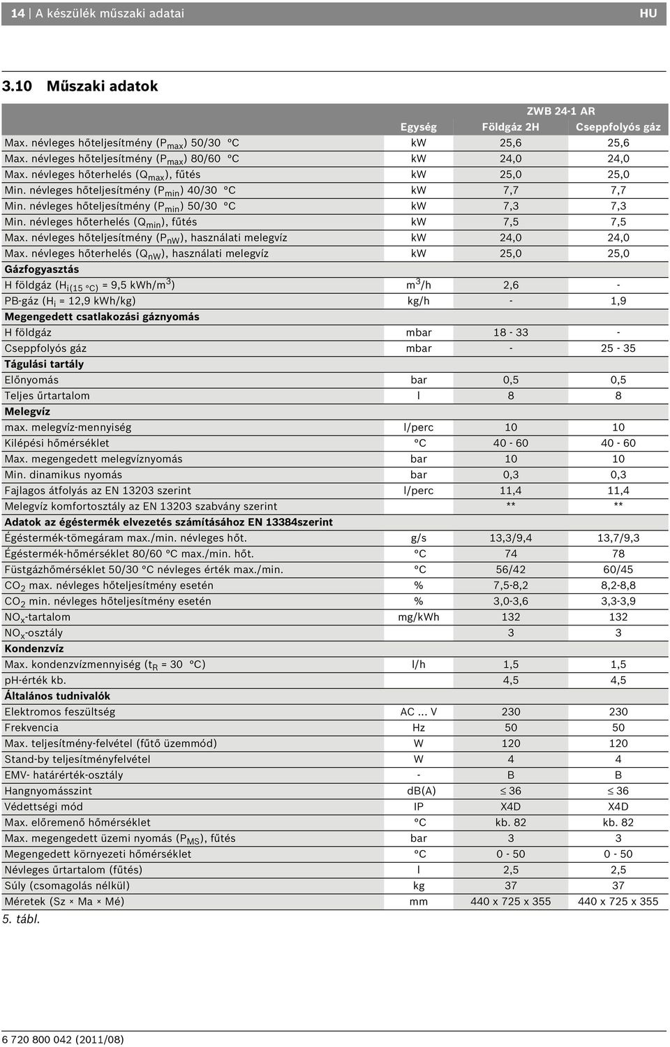 névleges hőteljesítmény (P min ) 50/30 C kw 7,3 7,3 Min. névleges hőterhelés (Q min ), fűtés kw 7,5 7,5 Max. névleges hőteljesítmény (P nw ), használati melegvíz kw 24,0 24,0 Max.