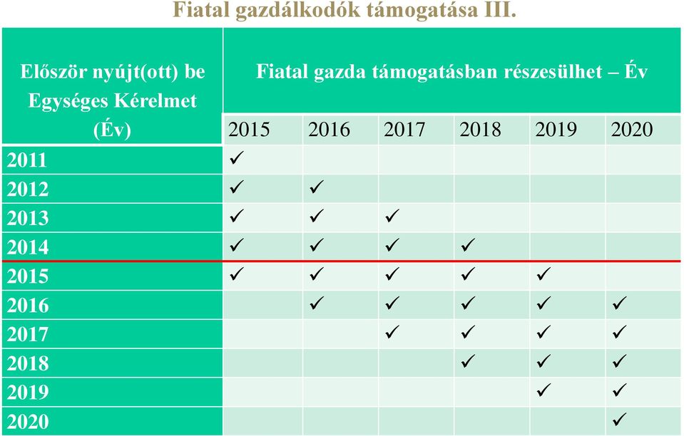 Fiatal gazda támogatásban részesülhet Év 2015