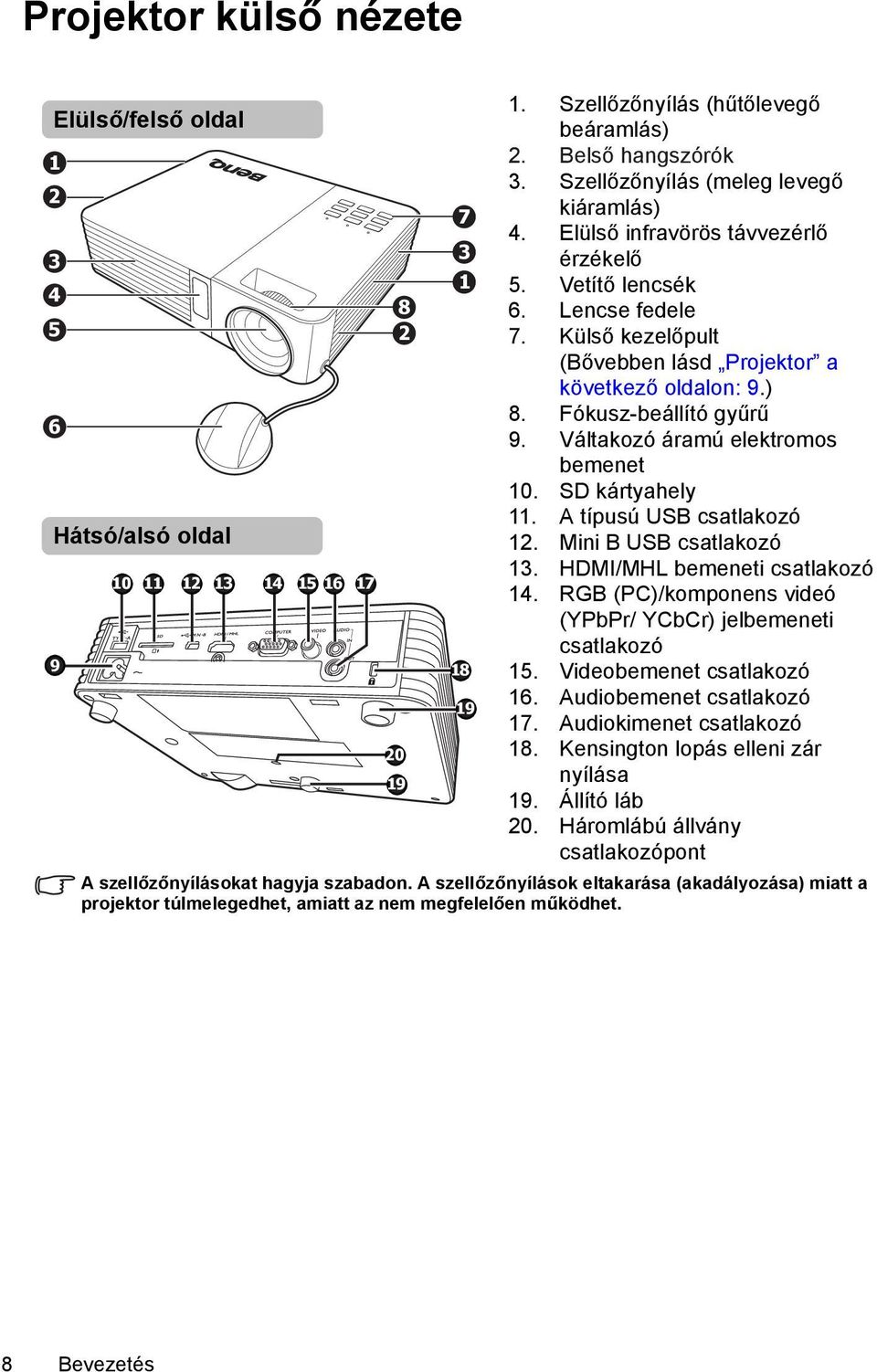 Fókusz-beállító gyűrű 9. Váltakozó áramú elektromos bemenet 10. SD kártyahely 11. A típusú USB csatlakozó 12. Mini B USB csatlakozó 13. HDMI/MHL bemeneti csatlakozó 14.