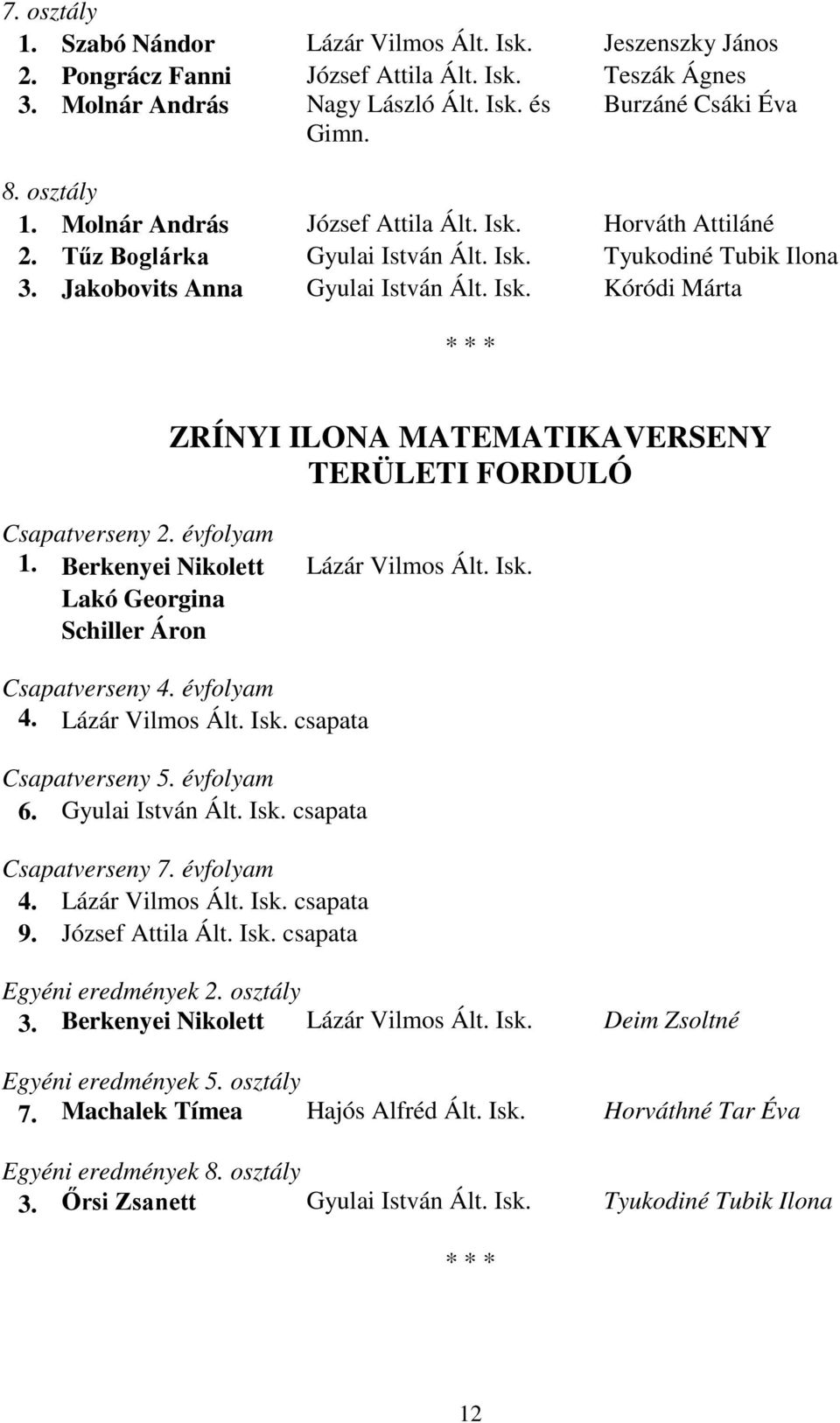 évfolyam 1. Berkenyei Nikolett Lázár Vilmos Ált. Isk. Lakó Georgina Schiller Áron Csapatverseny 4. évfolyam 4. Lázár Vilmos Ált. Isk. csapata Csapatverseny 5. évfolyam 6. Gyulai István Ált. Isk. csapata Csapatverseny 7.