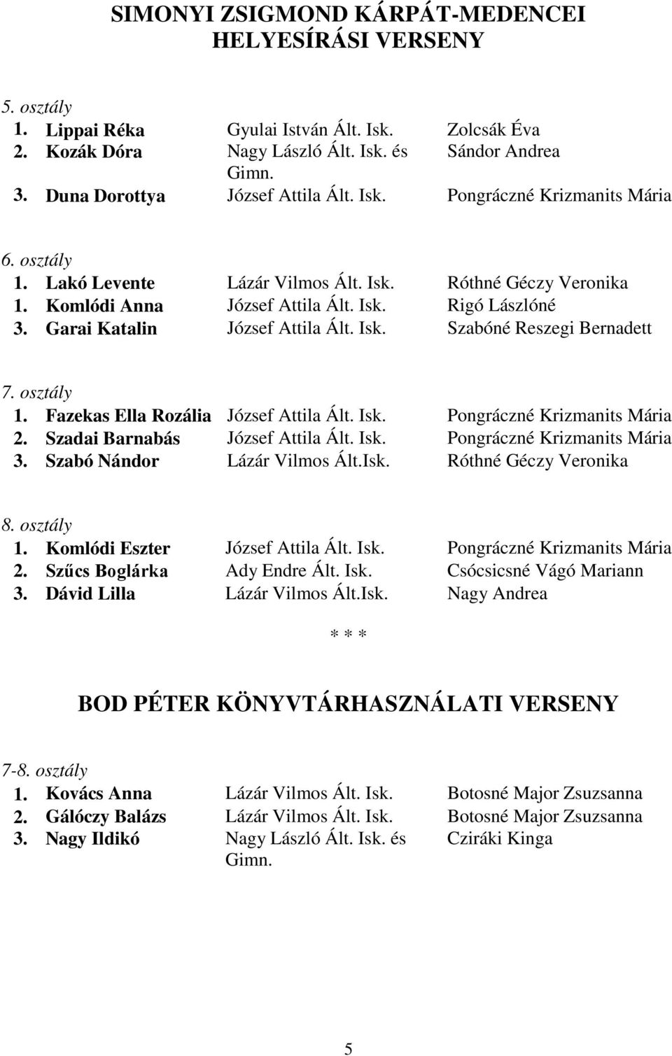 Garai Katalin József Attila Ált. Isk. Szabóné Reszegi Bernadett 7. osztály 1. Fazekas Ella Rozália József Attila Ált. Isk. Pongráczné Krizmanits Mária 2. Szadai Barnabás József Attila Ált. Isk. Pongráczné Krizmanits Mária 3.