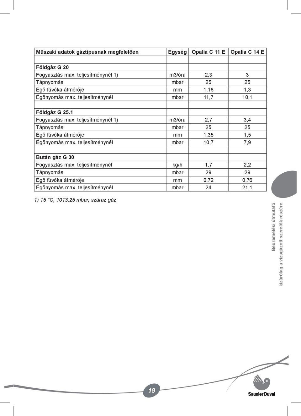 teljesítménynél 1) m3/óra 2,7 3,4 Tápnyomás mbar 25 25 Égő fúvóka átmérője mm 1,35 1,5 Égőnyomás max. teljesítménynél mbar 10,7 7,9 Bután gáz G 30 Fogyasztás max.