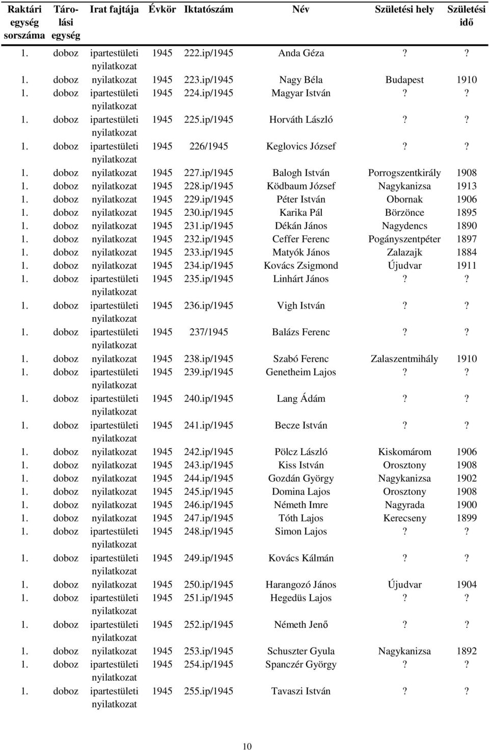 ip/1945 Karika Pál Börzönce 1895 1. doboz 1945 231.ip/1945 Dékán János Nagydencs 1890 1. doboz 1945 232.ip/1945 Ceffer Ferenc Pogányszentpéter 1897 1. doboz 1945 233.