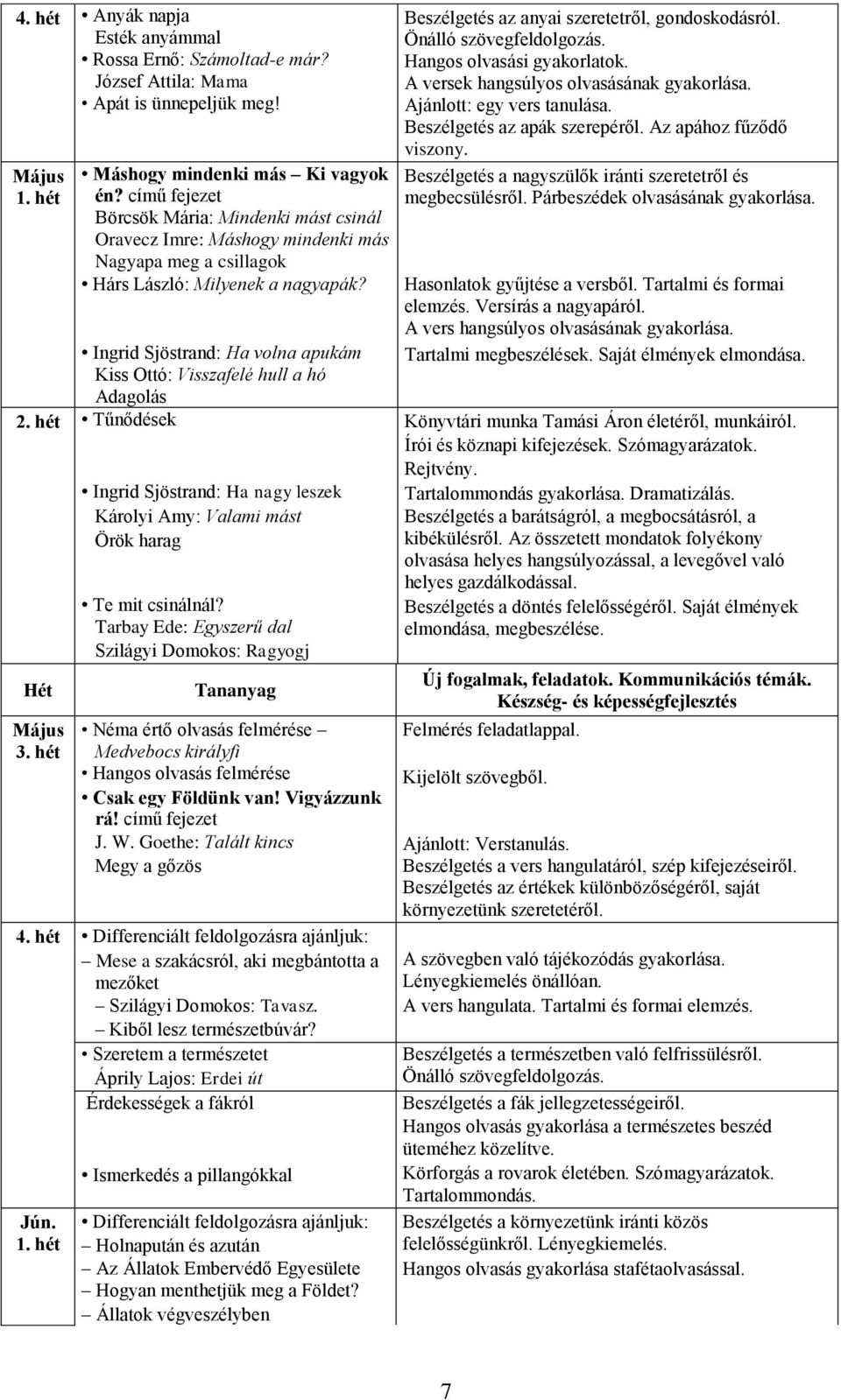 Önálló szövegfeldolgozás. Hangos olvasási gyakorlatok. A versek hangsúlyos olvasásának gyakorlása. Ajánlott: egy vers tanulása. Beszélgetés az apák szerepéről. Az apához fűződő viszony.