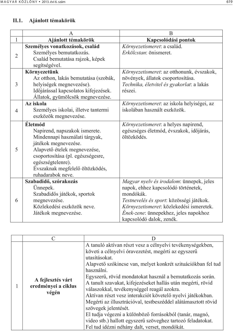 Állatok, gyümölcsök megnevezése. Az iskola Személyes iskolai, illetve tantermi eszközök megnevezése. Életmód Napirend, napszakok ismerete. Mindennapi használati tárgyak, játékok megnevezése.
