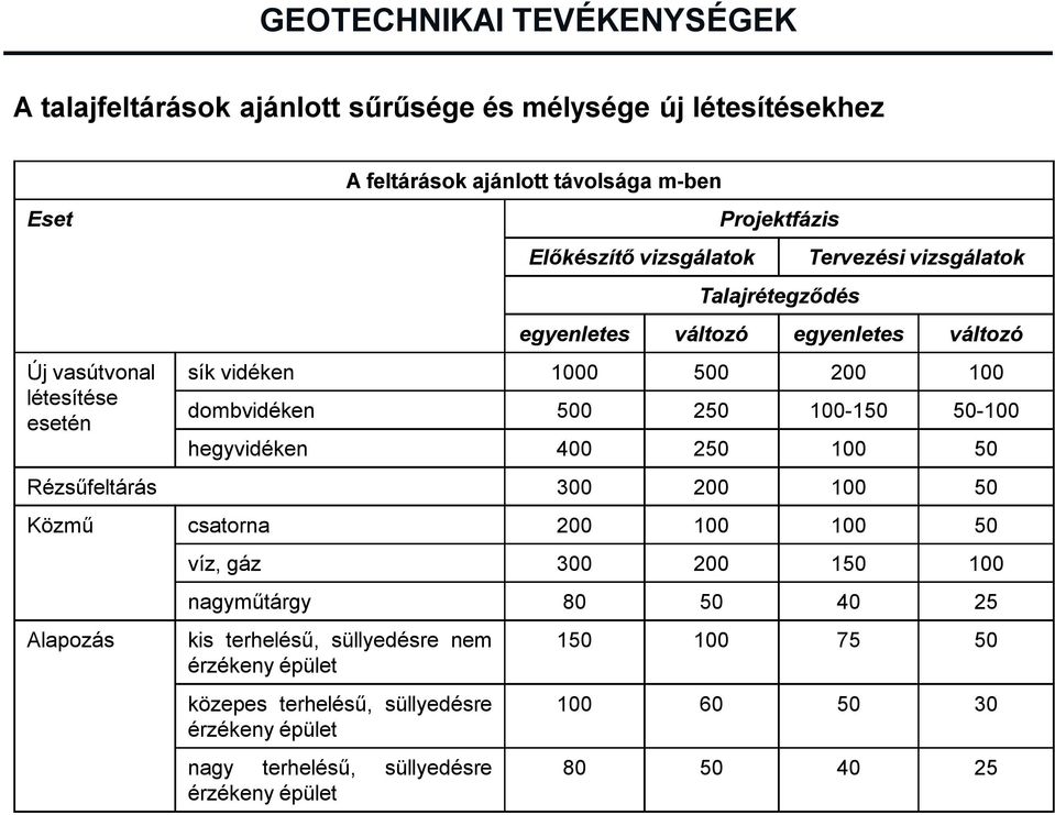 250 100-150 50-100 hegyvidéken 400 250 100 50 Rézsűfeltárás 300 200 100 50 Közmű csatorna 200 100 100 50 Alapozás víz, gáz 300 200 150 100 nagyműtárgy 80 50 40 25