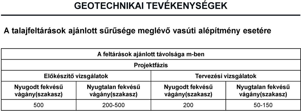 ajánlott távolsága m-ben Nyugtalan fekvésű vágány(szakasz) Projektfázis Nyugodt