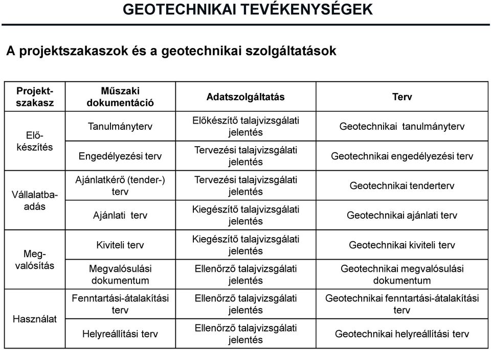 talajvizsgálati jelentés Tervezési talajvizsgálati jelentés Kiegészítő talajvizsgálati jelentés Kiegészítő talajvizsgálati jelentés Ellenőrző talajvizsgálati jelentés Ellenőrző talajvizsgálati