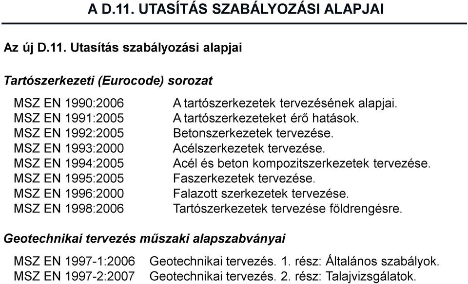 Utasítás szabályozási alapjai Tartószerkezeti (Eurocode) sorozat MSZ EN 1990:2006 MSZ EN 1991:2005 MSZ EN 1992:2005 MSZ EN 1993:2000 MSZ EN 1994:2005 MSZ EN 1995:2005 MSZ EN