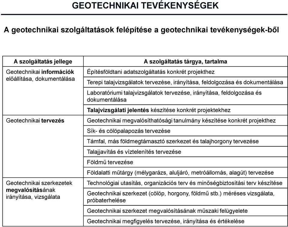 feldolgozása és dokumentálása Laboratóriumi talajvizsgálatok tervezése, irányítása, feldolgozása és dokumentálása Talajvizsgálati jelentés készítése konkrét projektekhez Geotechnikai