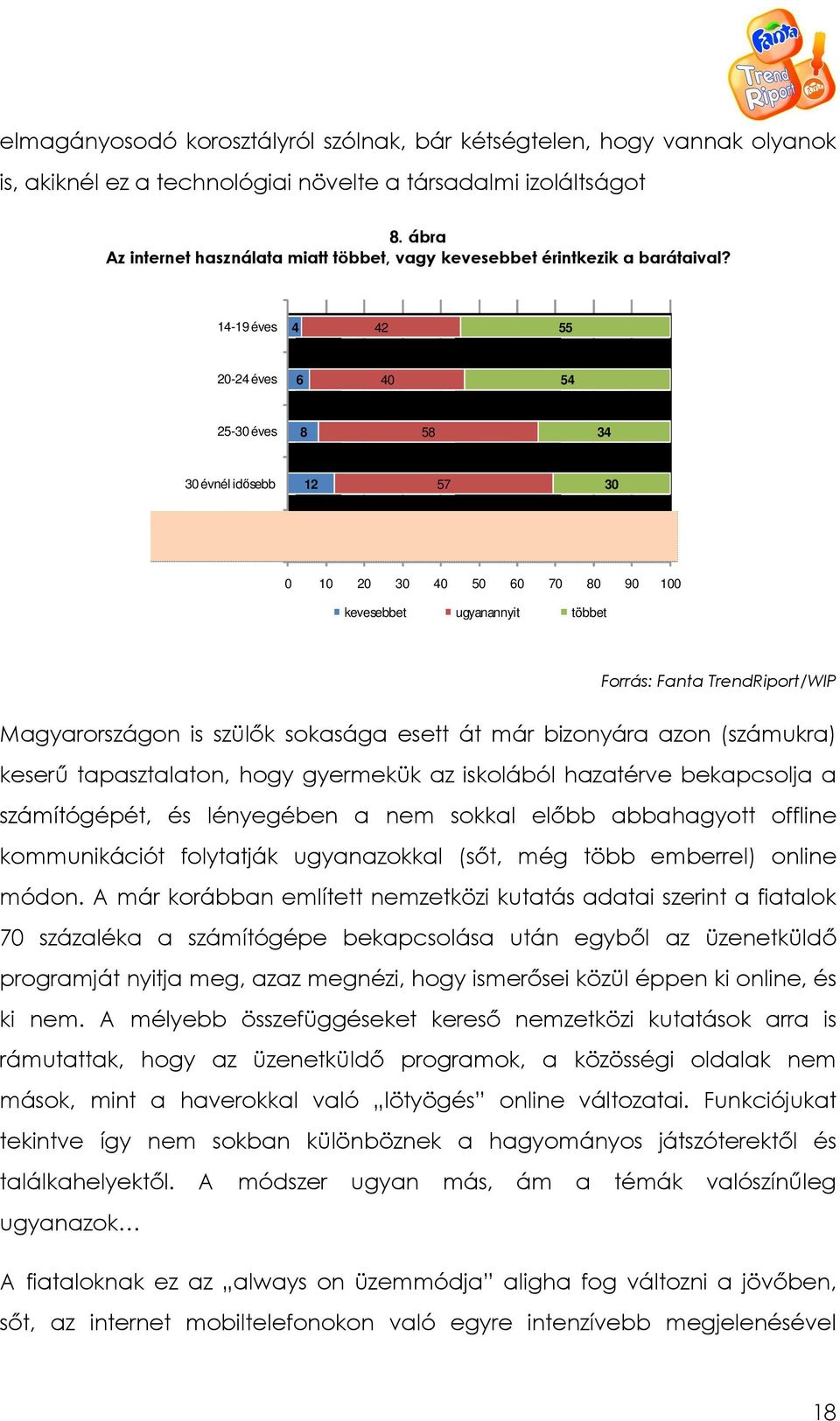 14-19 éves 4 42 55 20-24 éves 6 40 54 25-30 éves 8 58 34 30 évnél idısebb 12 57 30 Internetezık összesen 9 52 39 0 10 20 30 40 50 60 70 80 90 100 kevesebbet ugyanannyit többet Forrás: Fanta