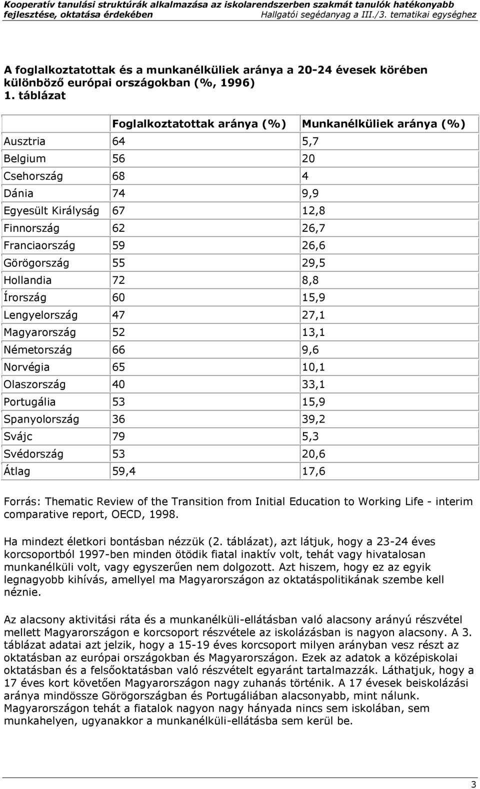 Görögország 55 29,5 Hollandia 72 8,8 Írország 60 15,9 Lengyelország 47 27,1 Magyarország 52 13,1 Németország 66 9,6 Norvégia 65 10,1 Olaszország 40 33,1 Portugália 53 15,9 Spanyolország 36 39,2 Svájc