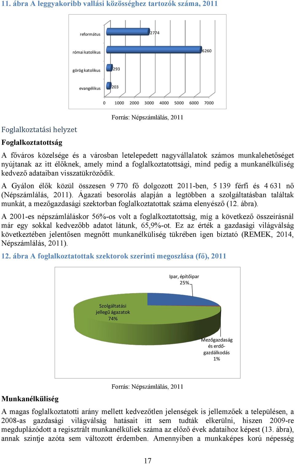 pedig a munkanélküliség kedvező adataiban visszatükröződik. A Gyálon élők közül összesen 9 770 fő dolgozott 2011-ben, 5 139 férfi és 4 631 nő (Népszámlálás, 2011).