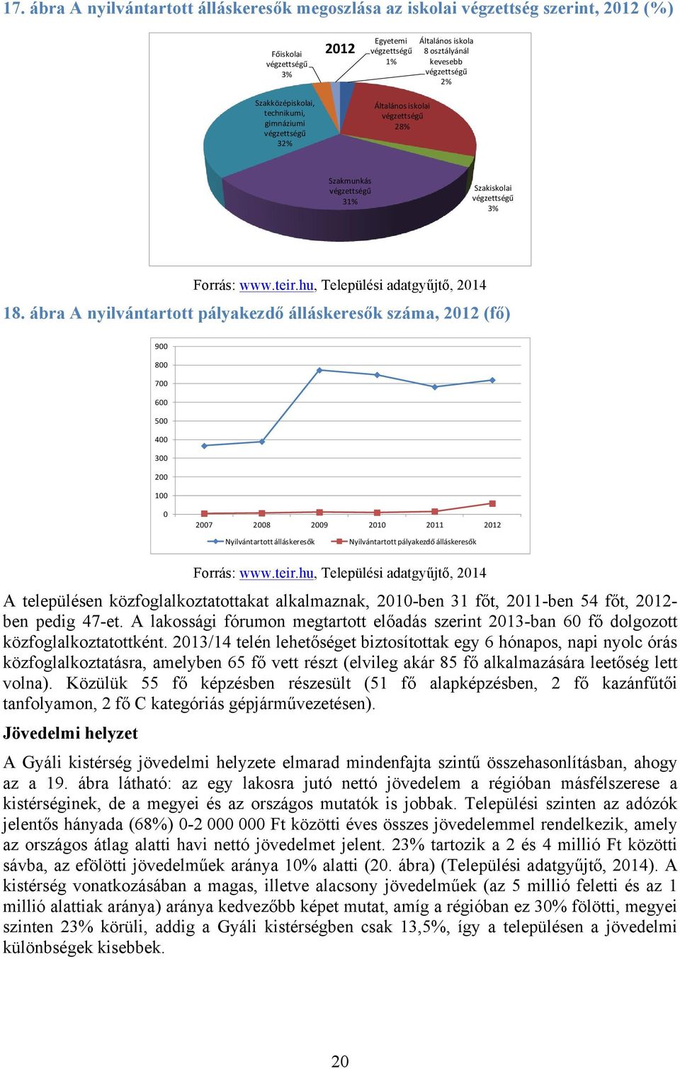 ábra A nyilvántartott pályakezdő álláskeresők száma, 2012 (fő) 900 800 700 600 500 400 300 200 100 0 2007 2008 2009 2010 2011 2012 Nyilvántartott álláskeresők Nyilvántartott pályakezdő álláskeresők