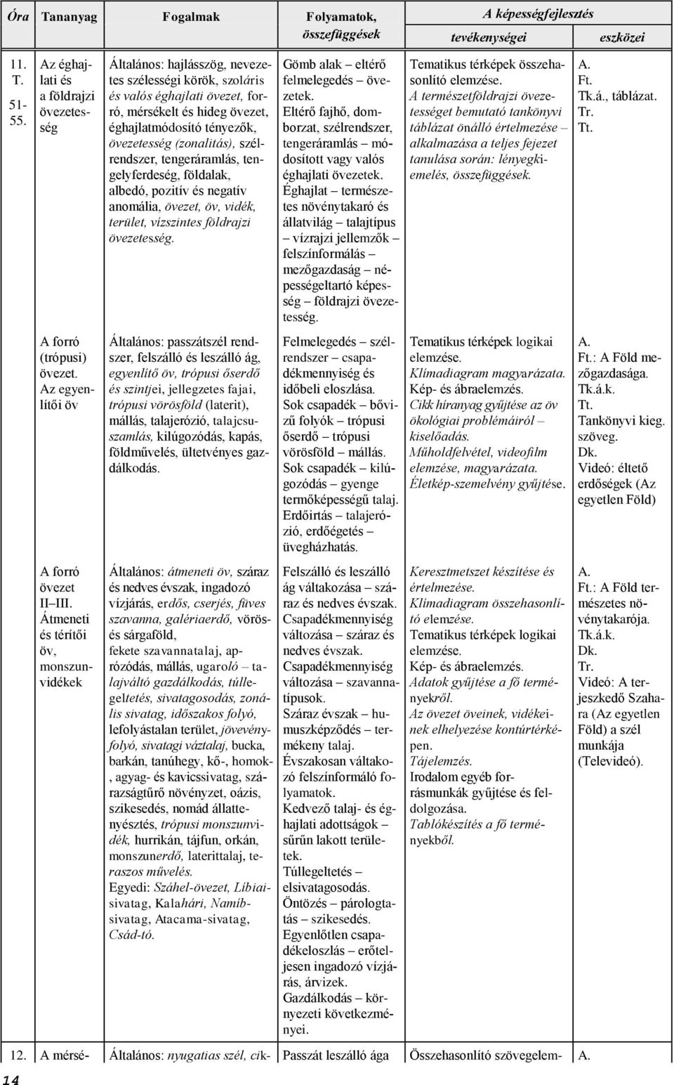 (zonalitás), szélrendszer, tengeráramlás, tengelyferdeség, földalak, albedó, pozitív és negatív anomália, övezet, öv, vidék, terület, vízszintes földrajzi övezetesség.