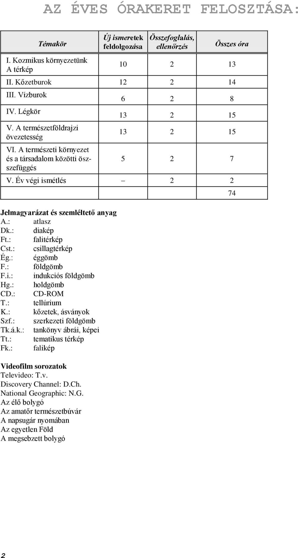 Év végi ismétlés 2 2 Jelmagyarázat és szemléltető anyag : atlasz : diakép : falitérkép Cst.: csillagtérkép Ég.: éggömb F.: földgömb F.i.: indukciós földgömb Hg.: holdgömb CD.: CD-ROM T.: tellúrium K.