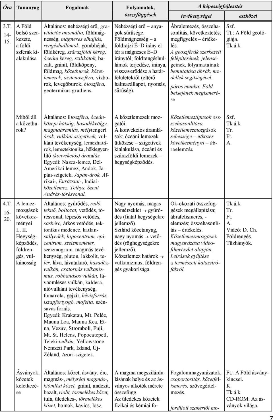 kéreg, szilikátok, bazalt, gránit, földköpeny, földmag, kőzetburok, kőzetlemezek, asztenoszféra, vízburok, levegőburok, bioszféra, geotermikus gradiens. Nehézségi erő anyagok sűrűsége.