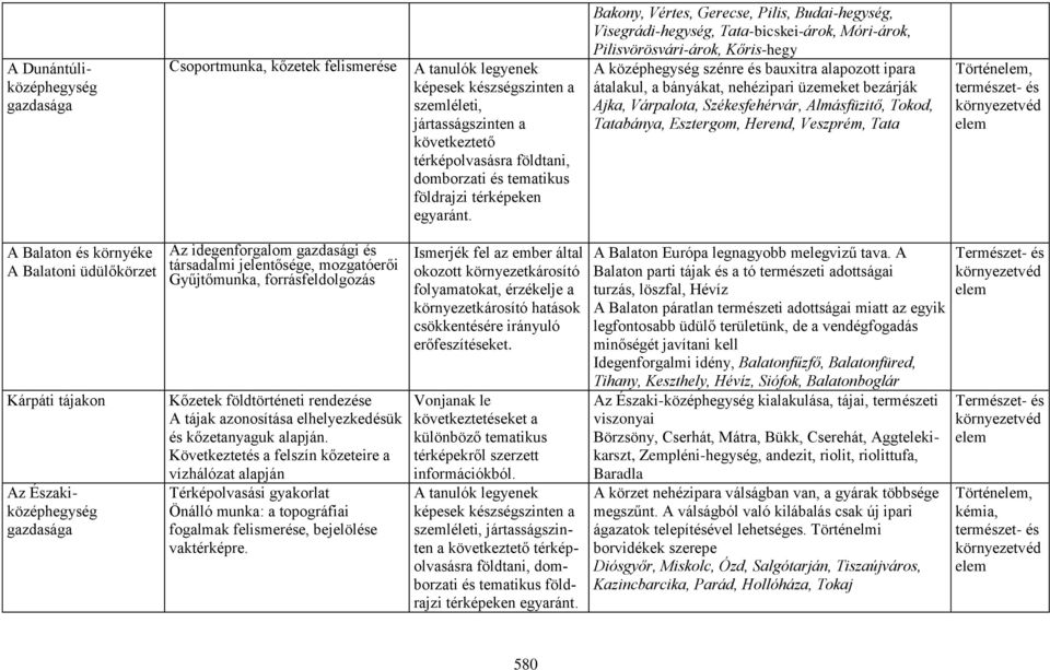 Bakony, Vértes, Gerecse, Pilis, Budai-hegység, Visegrádi-hegység, Tata-bicskei-árok, Móri-árok, Pilisvörösvári-árok, Kőris-hegy A középhegység szénre és bauxitra alapozott ipara átalakul, a bányákat,