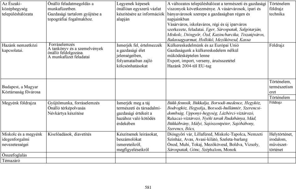 A munkafüzet feladatai Legyenek képesek önállóan egyszerű vázlat készítésére az információk alapján Ismerjék fel, értelmezzék a gazdasági élet jelenségeiben, folyamataiban zajló kölcsönhatásokat A