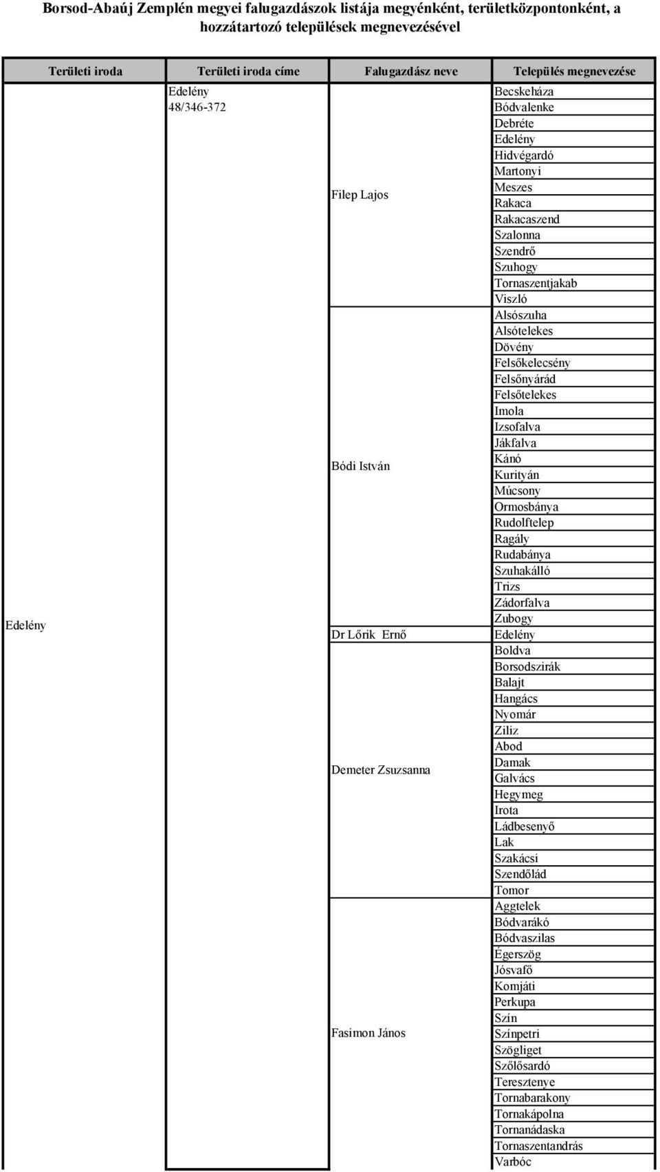 Dövény Felsőkelecsény Felsőnyárád Felsőtelekes Imola Izsofalva Jákfalva Kánó Kurityán Múcsony Ormosbánya Rudolftelep Ragály Rudabánya Szuhakálló Trizs Zádorfalva Edelény Zubogy Dr Lőrik Ernő Edelény