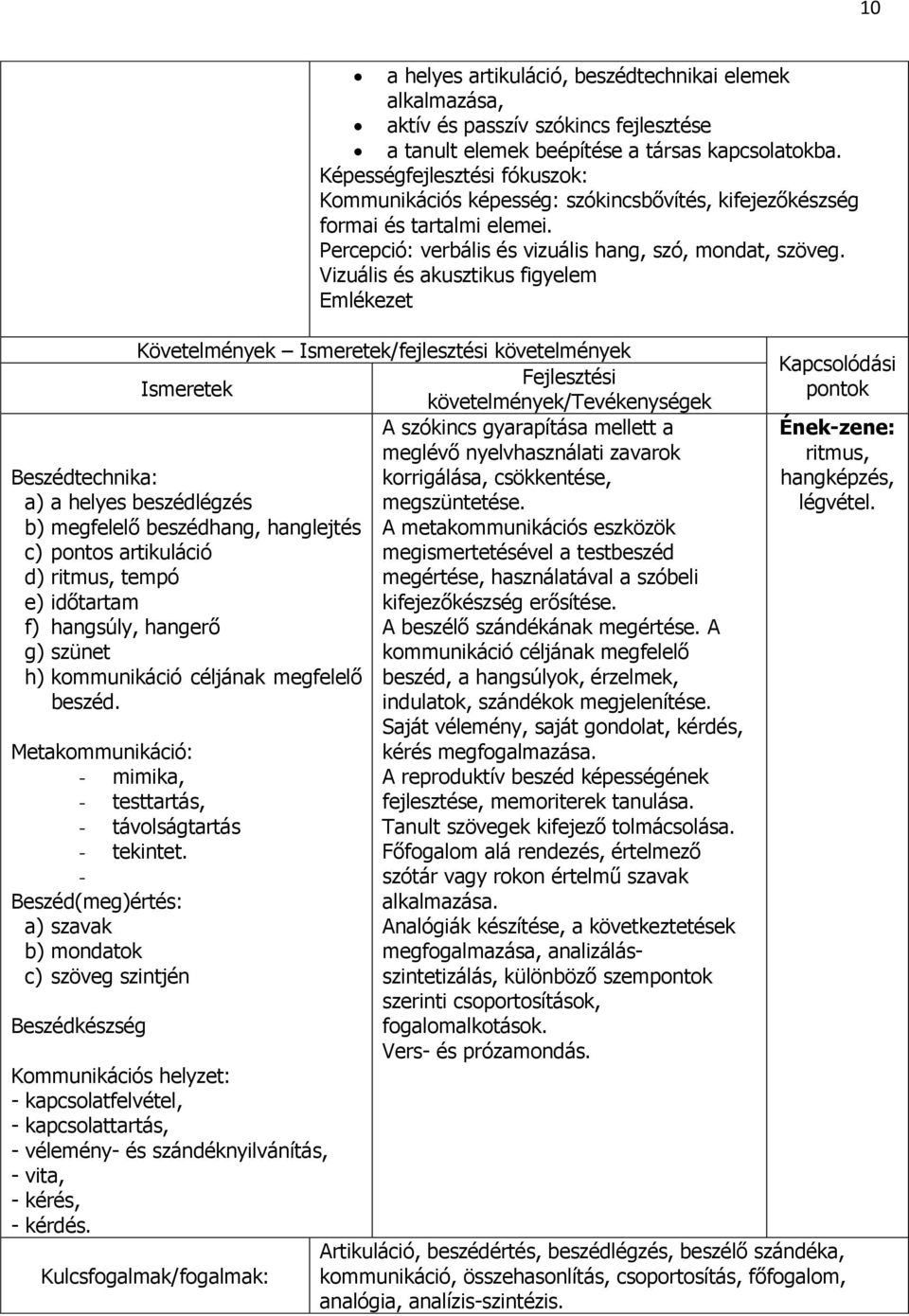 - Beszéd(meg)értés: a) szavak b) mondatok c) szöveg szintjén Beszédkészség Kommunikációs helyzet: - kapcsolatfelvétel, - kapcsolattartás, - vélemény- és szándéknyilvánítás, - vita, - kérés, - kérdés.