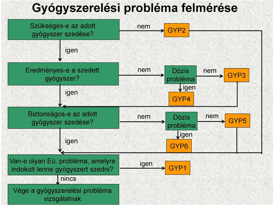 igen nem Dózis probléma igen GYP4 nem GYP3 Biztonságos-e az adott gyógyszer szedése?