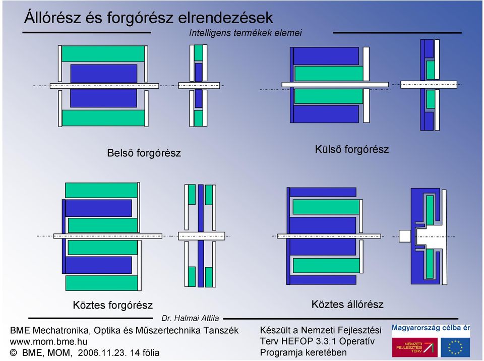 Külső forgórész Köztes forgórész