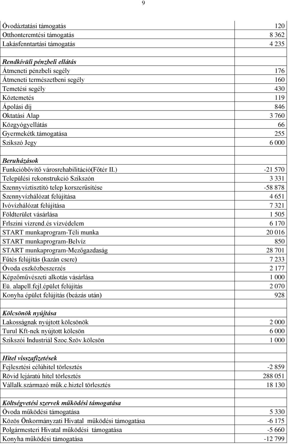 ) -21 570 Települési rekonstrukció Szikszón 3 331 Szennyvíztisztító telep korszerűsítése -58 878 Szennyvízhálózat felújítása 4 651 Ivóvízhálózat felújítása 7 321 Földterület vásárlása 1 505 Frlszini