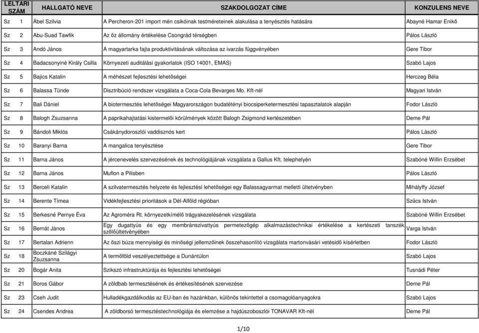 Környezeti auditálási gyakorlatok (ISO 14001, EMAS) Szabó Lajos Sz 5 Bajics Katalin A méhészet fejlesztési lehetőségei Herczeg Béla Sz 6 Balassa Tünde Disztribúció rendszer vizsgálata a Coca-Cola