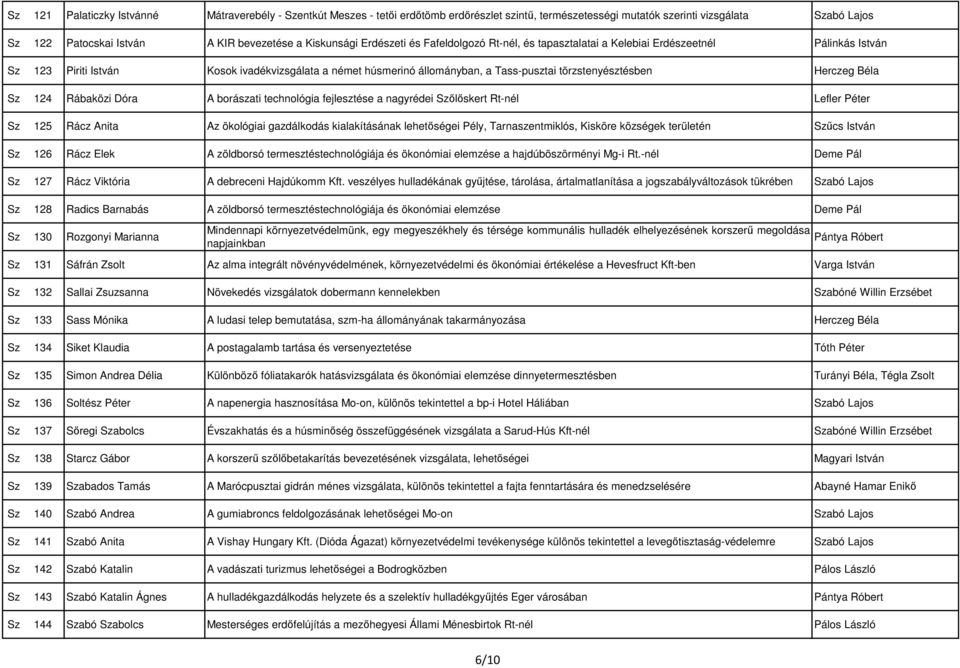 törzstenyésztésben Herczeg Béla Sz 124 Rábaközi Dóra A borászati technológia fejlesztése a nagyrédei Szőlőskert Rt-nél Lefler Péter Sz 125 Rácz Anita Az ökológiai gazdálkodás kialakításának