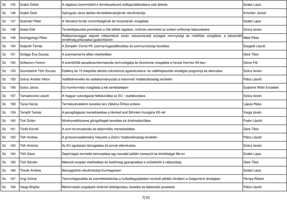 erőforrás fejlesztésére Szűcs István Sz 149 Szentgyörgyi Péter Robbanóanaggal végzett robbantások során visszamaradó anyagok mennyiségi és mobilitás vizsgálata, a készenléti rendőrség piliscsabai