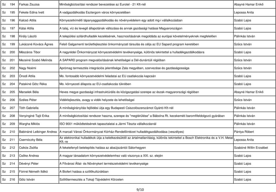 hatásai Magyarországon Szabó Lajos Sz 198 Király László A települési szilárdhulladék kezelésének, hasznosításának megoldáda az európai követelményeknek megfelelően Pálinkás István Sz 199 Lukácsné