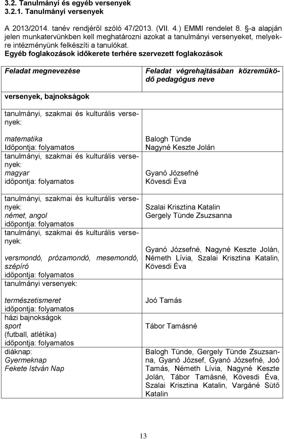 Egyéb foglakozások időkerete terhére szervezett foglakozások Feladat megnevezése Feladat végrehajtásában közreműködő pedagógus neve versenyek, bajnokságok tanulmányi, szakmai és kulturális versenyek: