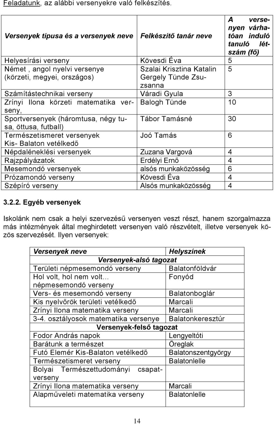 (körzeti, megyei, országos) Gergely Tünde Zsuzsanna Számítástechnikai verseny Váradi Gyula 3 Zrínyi Ilona körzeti matematika verseny, Balogh Tünde 10 Sportversenyek (háromtusa, négy tusa, Tábor