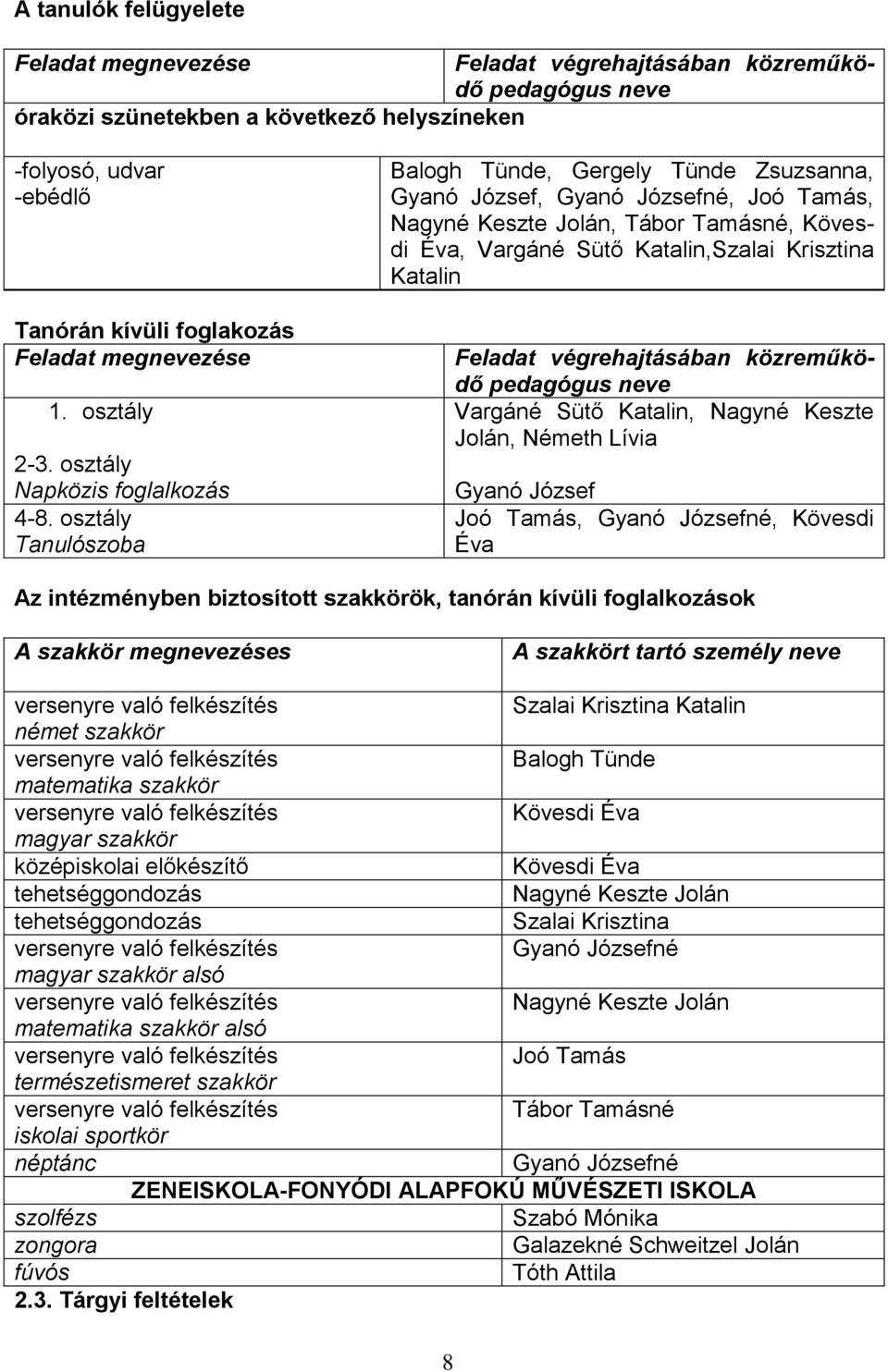 osztály Tanulószoba Balogh Tünde, Gergely Tünde Zsuzsanna, Gyanó József, Gyanó Józsefné, Joó Tamás, Nagyné Keszte Jolán, Tábor Tamásné, Kövesdi Éva, Vargáné Sütő Katalin,Szalai Krisztina Katalin