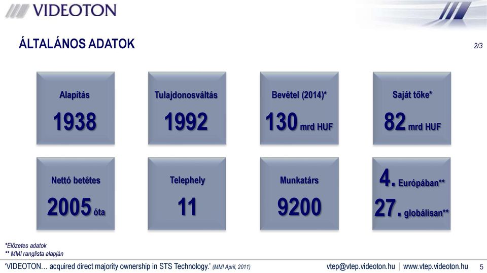 globálisan** *Előzetes adatok ** MMI ranglista alapján VIDEOTON acquired direct majority