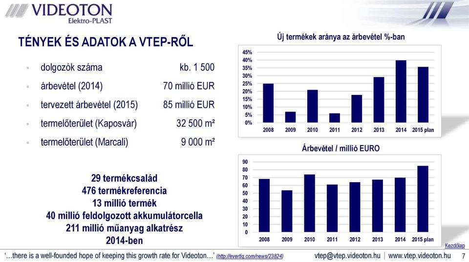 10% 5% 0% Új termékek aránya az árbevétel %-ban 2008 2009 2010 2011 2012 2013 2014 2015 plan Árbevétel / millió EURO 29 termékcsalád 476 termékreferencia 13 millió termék 40