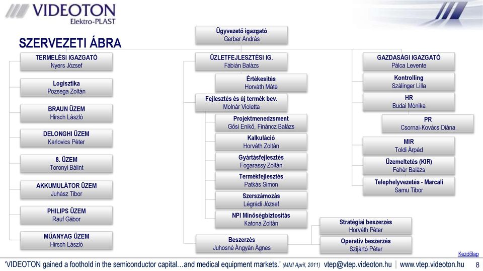 ÜZEM Toronyi Bálint AKKUMULÁTOR ÜZEM Juhász Tibor PHILIPS ÜZEM Rauf Gábor MŰANYAG ÜZEM Hirsch László Értékesítés Horváth Máté Fejlesztés és új termék bev.