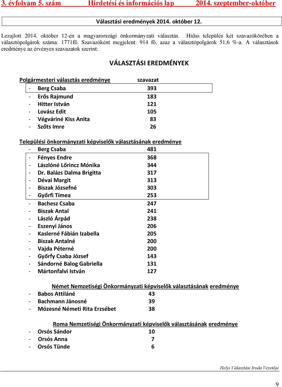 A választások eredménye az érvényes szavazatok szerint: VÁLASZTÁSI EREDMÉNYEK Polgármesteri választás eredménye szavazat - Berg Csaba 393 - Erős Rajmund 183 - Hitter István 121 - Lovász Edit 105 -