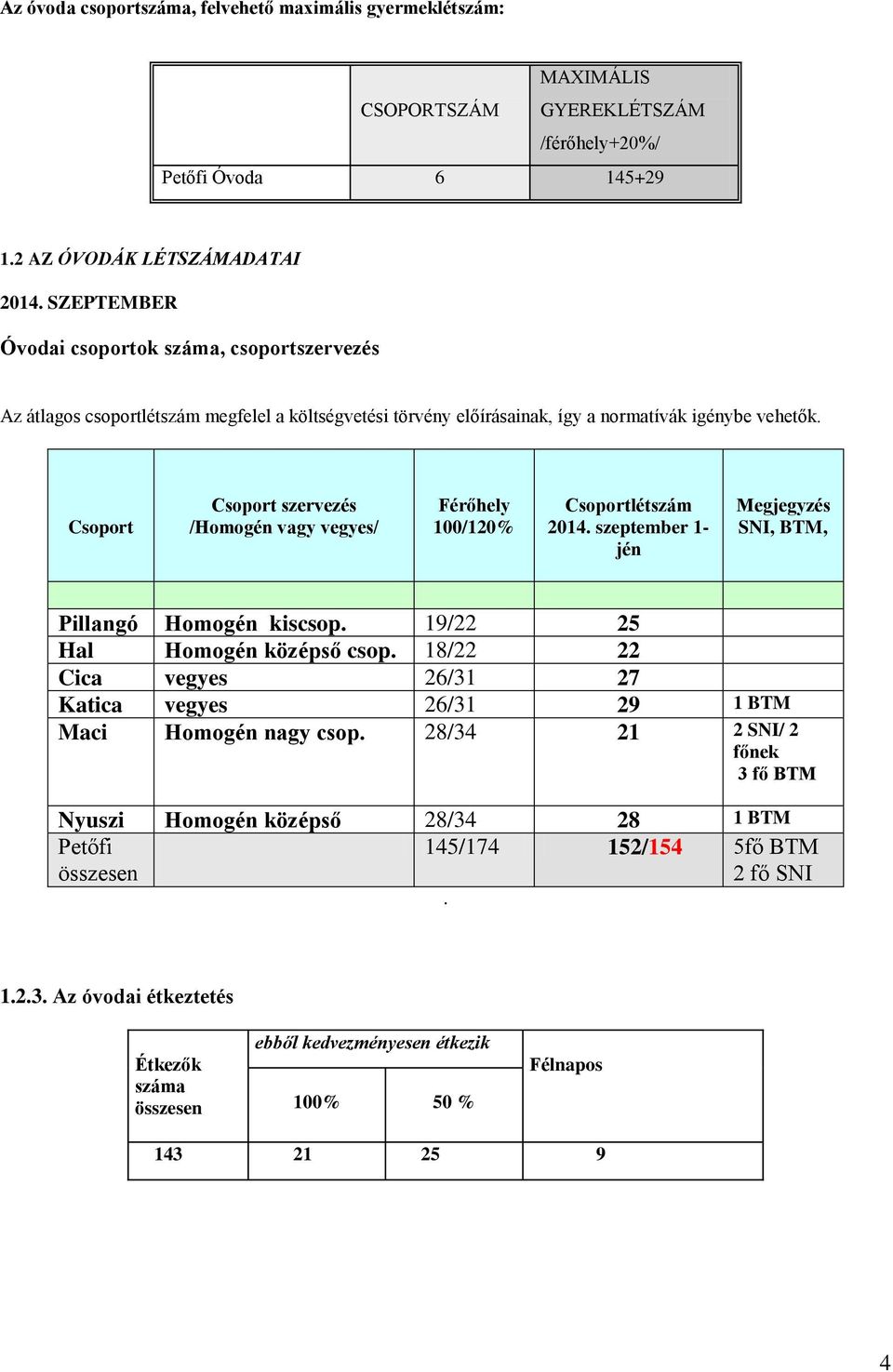 Csoport Csoport szervezés /Homogén vagy vegyes/ Férőhely 0/0% Csoportlétszám 0. szeptember - jén Megjegyzés SNI, BTM, Pillangó Homogén kiscsop. / Hal Homogén középső csop.